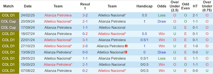 Nhận định, soi kèo Atletico Nacional vs Alianza Valledupar, 3h30 ngày 9/8: Không dễ cho chủ nhà - Ảnh 4