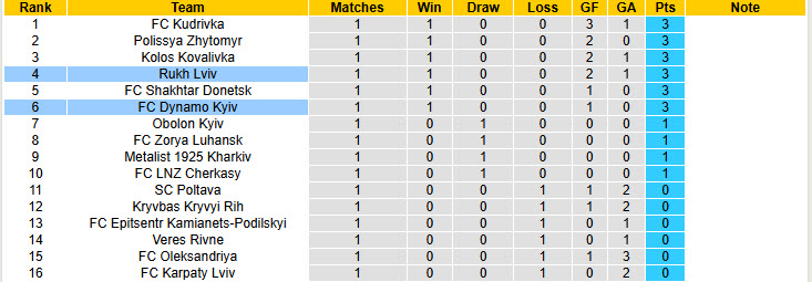 Nhận định, soi kèo Rukh Lviv vs Dynamo Kyiv, 22h00 ngày 8/8: Chủ động buông bỏ - Ảnh 5
