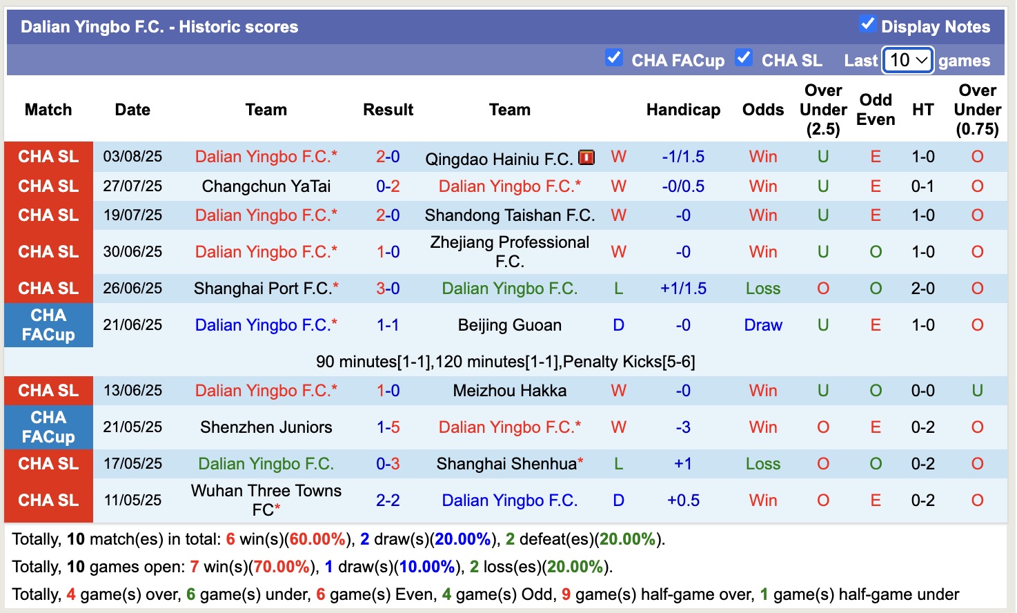 Nhận định, soi kèo Dalian Yingbo vs Chengdu Rongcheng, 18h35 ngày 8/8: Tin vào cửa dưới - Ảnh 2