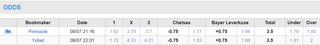 Nhận định, soi kèo Chelsea vs Leverkusen, 01h00 ngày 9/8: Nhà vô địch thế giới ra oai - Ảnh 4