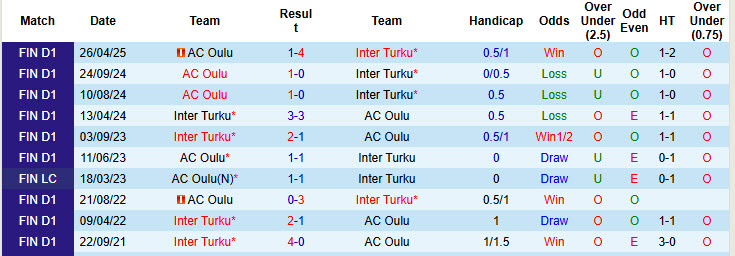Nhận định, soi kèo Inter Turku vs AC Oulu, 22h00 ngày 8/8: Duy trì khoảng cách an toàn - Ảnh 4