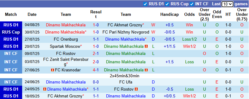 Nhận định, soi kèo Dinamo Makhachkala vs Akron Tolyatti, 0h00 ngày 9/8: Tin vào chủ nhà - Ảnh 2