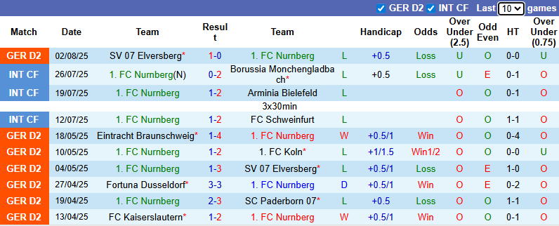 Nhận định, soi kèo Nurnberg vs Darmstadt, 23h30 ngày 8/8: Tưng bừng - Ảnh 2