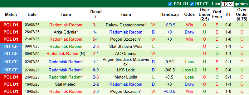 Nhận định, soi kèo Korona Kielce vs Radomiak Radom, 23h00 ngày 8/8: Dễ hòa - Ảnh 3