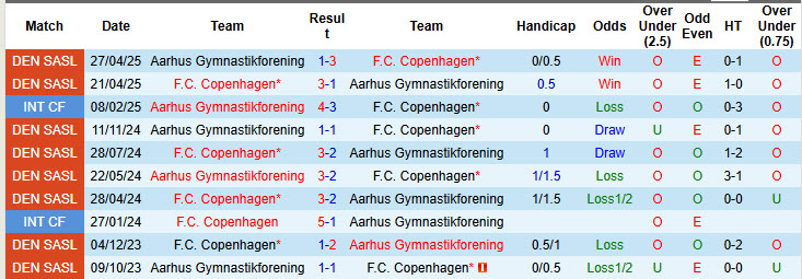 Nhận định, soi kèo Copenhagen vs Aarhus, 23h00 ngày 8/8: Phong độ vào phom - Ảnh 5
