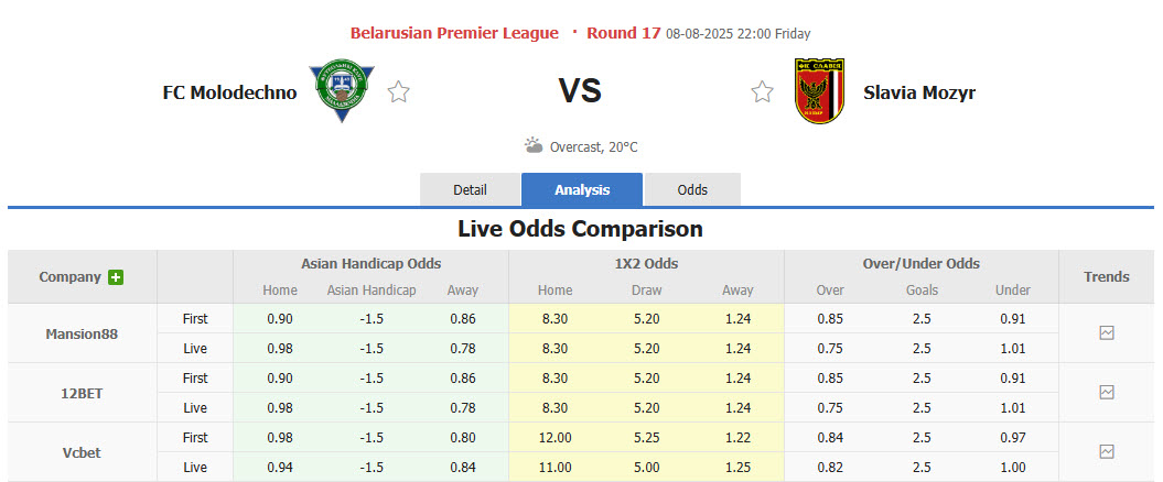 Nhận định, soi kèo Molodechno vs Slavia Mozyr, 22h00 ngày 8/8: Thêm một bước trở lại giải hạng Nhất - Ảnh 1