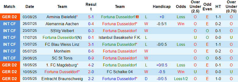 Nhận định, soi kèo Fortuna Dusseldorf vs Hannover, 18h00 ngày 9/8: Tin vào chủ nhà - Ảnh 1