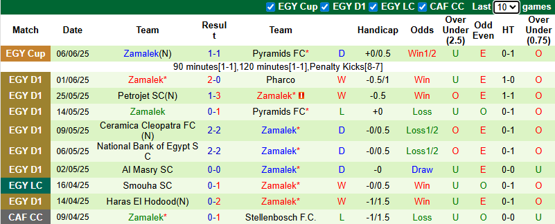 Nhận định, soi kèo Ceramica Cleopatra vs Zamalek, 0h00 ngày 9/8: Đả bại chủ nhà - Ảnh 3