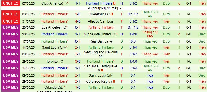 Nhận định, soi kèo FC Dallas vs Portland Timbers, 07h30 ngày 10/8 - Ảnh 2