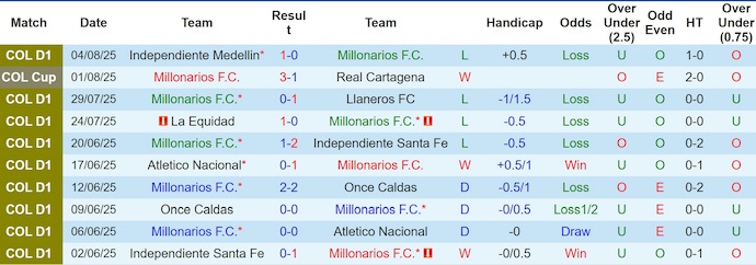 Nhận định, soi kèo Millonarios vs Deportivo Cali, 7h30 ngày 9/8: Lâm vào khủng hoảng - Ảnh 2