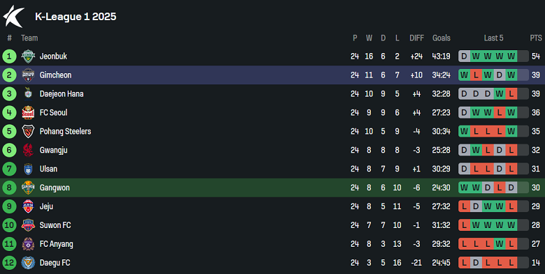 Nhận định, soi kèo Gangwon vs Gimcheon Sangmu, 17h30 ngày 9/8: Hoàn tất hat-trick - Ảnh 4