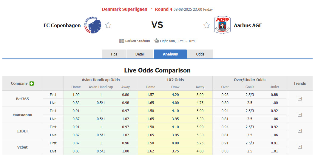 Nhận định, soi kèo Copenhagen vs Aarhus, 23h00 ngày 8/8: Phong độ vào phom - Ảnh 1