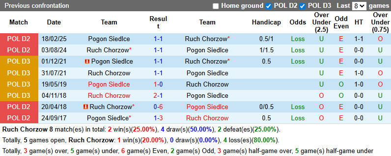 Nhận định, soi kèo Ruch Chorzow vs Pogon Siedlce, 23h00 ngày 8/8: Tận dụng lợi thế - Ảnh 4