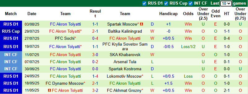 Nhận định, soi kèo Dinamo Makhachkala vs Akron Tolyatti, 0h00 ngày 9/8: Tin vào chủ nhà - Ảnh 3