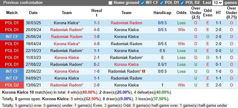 Nhận định, soi kèo Korona Kielce vs Radomiak Radom, 23h00 ngày 8/8: Dễ hòa - Ảnh 4