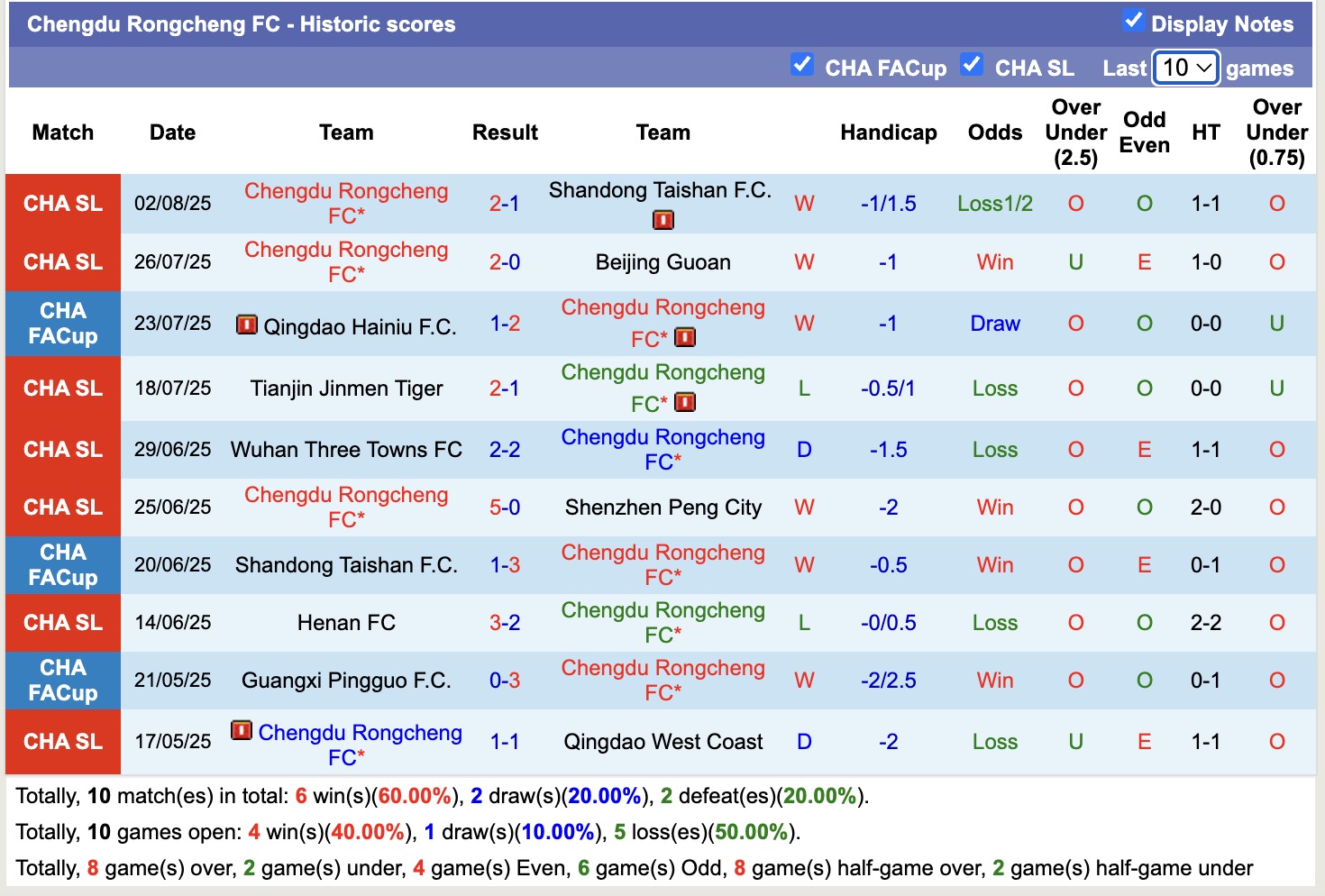 Nhận định, soi kèo Dalian Yingbo vs Chengdu Rongcheng, 18h35 ngày 8/8: Tin vào cửa dưới - Ảnh 3