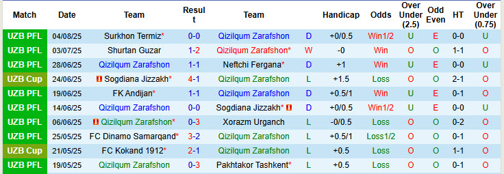 Nhận định, soi kèo Qizilqum Zarafshon vs Buxoro, 22h00 ngày 8/8: Thứ hạng không đổi - Ảnh 2