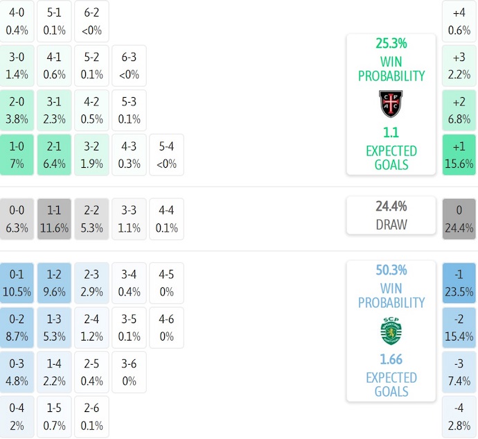 Nhận định, soi kèo Casa Pia vs Sporting CP, 2h15 ngày 9/8: Cái uy của nhà vô địch - Ảnh 7