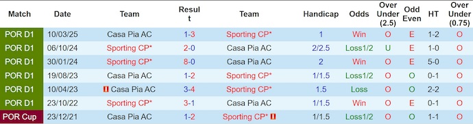 Nhận định, soi kèo Casa Pia vs Sporting CP, 2h15 ngày 9/8: Cái uy của nhà vô địch - Ảnh 4