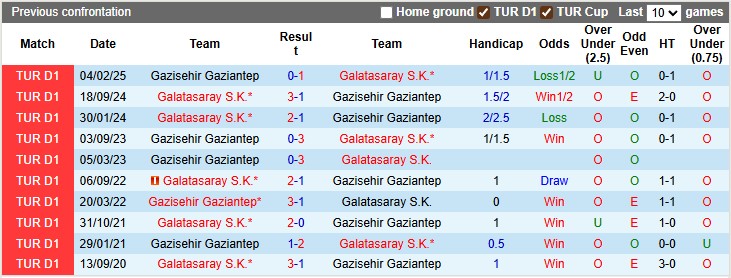 Nhận định, soi kèo Gaziantep vs Galatasaray, 1h30 ngày 9/8: Bản lĩnh của Nhà vua - Ảnh 3