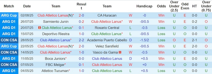 Nhận định, soi kèo CA Lanus vs Talleres Cordoba, 7h15 ngày 9/8: Chủ nhà tự tin - Ảnh 2