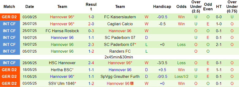 Nhận định, soi kèo Fortuna Dusseldorf vs Hannover, 18h00 ngày 9/8: Tin vào chủ nhà - Ảnh 2