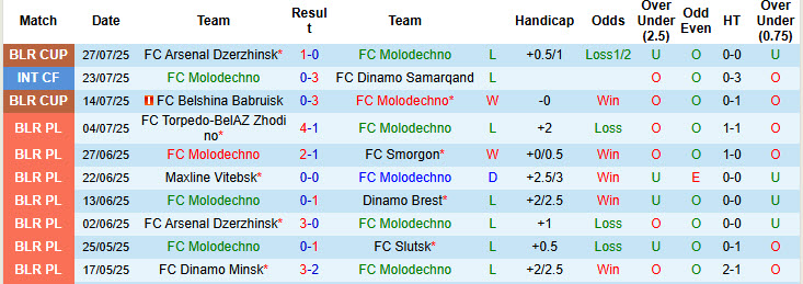 Nhận định, soi kèo Molodechno vs Slavia Mozyr, 22h00 ngày 8/8: Thêm một bước trở lại giải hạng Nhất - Ảnh 2