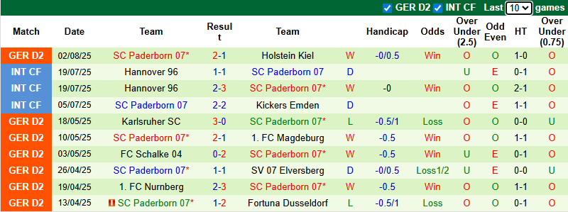 Nhận định, soi kèo Preussen Munster vs Paderborn, 23h30 ngày 8/8: Bất phân thắng bại - Ảnh 3