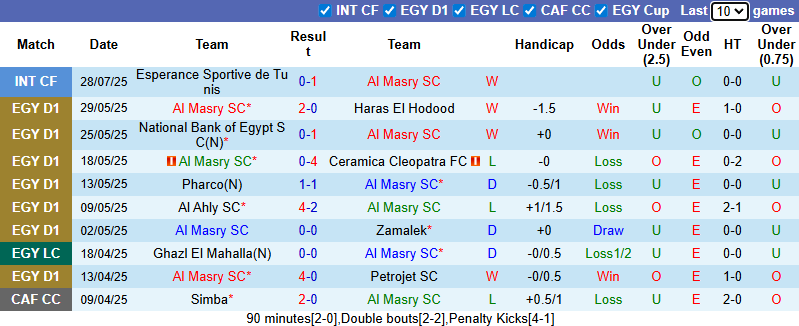 Nhận định, soi kèo Al Masry vs Al Ittihad Alexandria Club, 0h00 ngày 9/8: Cửa dưới sáng - Ảnh 2