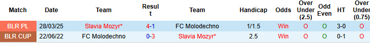Nhận định, soi kèo Molodechno vs Slavia Mozyr, 22h00 ngày 8/8: Thêm một bước trở lại giải hạng Nhất - Ảnh 4