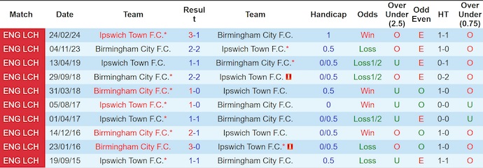 Nhận định, soi kèo Birmingham City vs Ipswich Town, 2h00 ngày 9/8: Hai thái cực - Ảnh 4