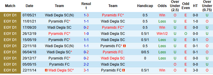 Nhận định, soi kèo Wadi Degla vs Pyramids, 22h00 ngày 8/8: Hạ sát tân binh - Ảnh 4