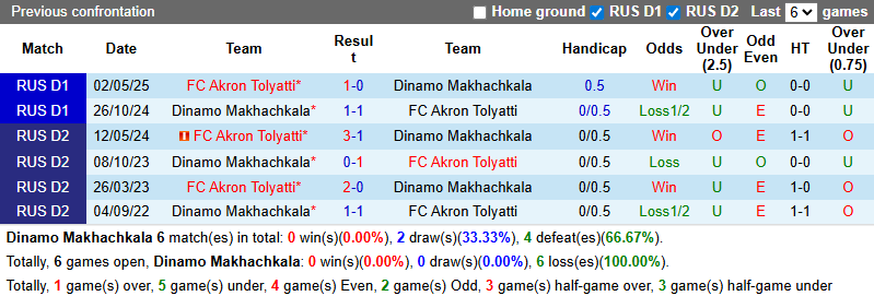 Nhận định, soi kèo Dinamo Makhachkala vs Akron Tolyatti, 0h00 ngày 9/8: Tin vào chủ nhà - Ảnh 4