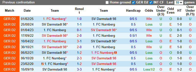 Nhận định, soi kèo Nurnberg vs Darmstadt, 23h30 ngày 8/8: Tưng bừng - Ảnh 4