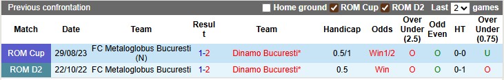 Nhận định, soi kèo Metaloglobus Bucuresti vs Dinamo Bucuresti, 1h30 ngày 9/8: Cửa trên trầy trật - Ảnh 3