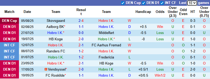 Nhận định, soi kèo Hobro vs Boldklubben, 0h00 ngày 9/8: Đả bại khách - Ảnh 2