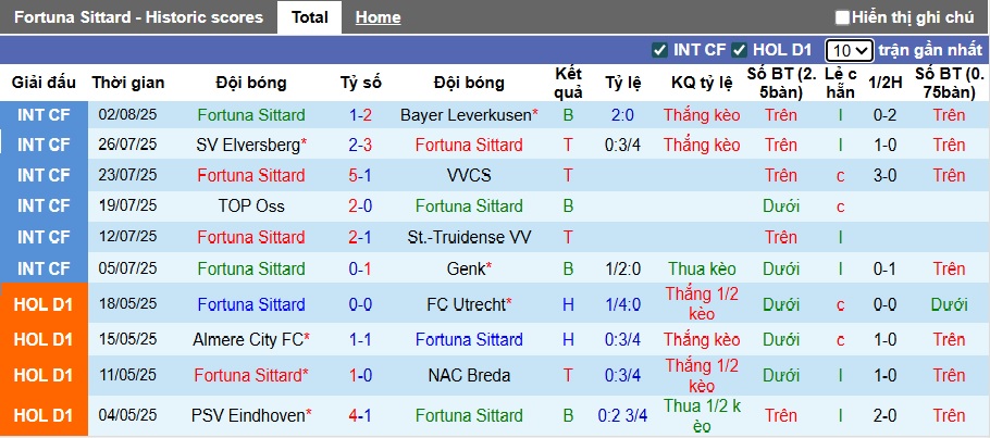 Nhận định, soi kèo Fortuna Sittard vs Go Ahead, 01h00 ngày 9/8: Bệ phóng sân nhà - Ảnh 4