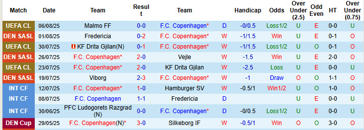 Nhận định, soi kèo Copenhagen vs Aarhus, 23h00 ngày 8/8: Phong độ vào phom - Ảnh 2