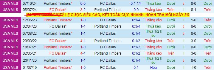 Nhận định, soi kèo FC Dallas vs Portland Timbers, 07h30 ngày 10/8 - Ảnh 3