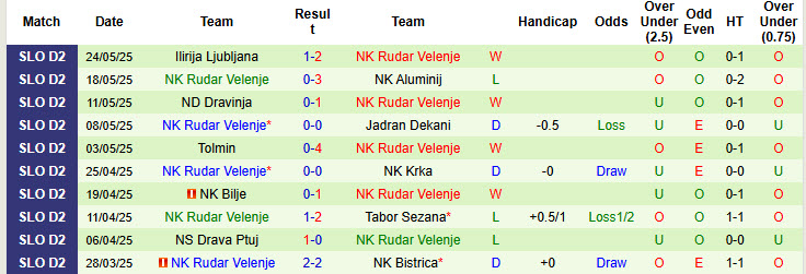 Nhận định, soi kèo Bistrica vs Rudar Velenje, 22h30 ngày 8/8: Khởi đầu tươi mới - Ảnh 3
