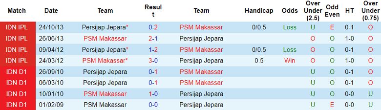 Nhận định, soi kèo PSM Makassar vs Persijap Jepara, 19h00 ngày 8/8: Tin vào cửa trên - Ảnh 3