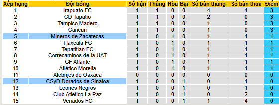 Nhận định, soi kèo Mineros Zacatecas vs Dorados Sinaloa, 08h00 ngày 9/8 - Ảnh 4