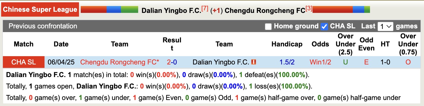 Nhận định, soi kèo Dalian Yingbo vs Chengdu Rongcheng, 18h35 ngày 8/8: Tin vào cửa dưới - Ảnh 4
