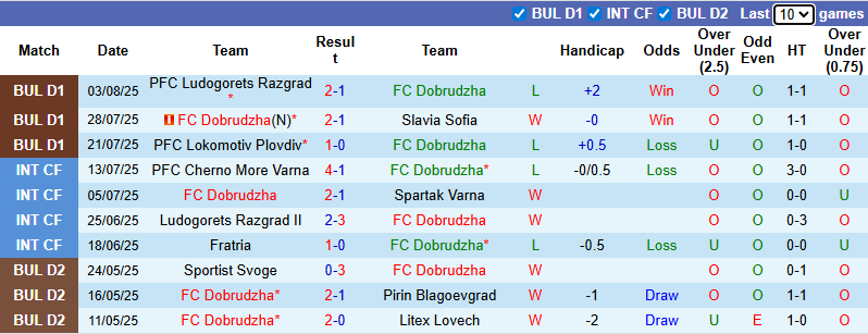 Nhận định, soi kèo Dobrudzha vs CSKA 1948 Sofia, 23h00 ngày 8/8: Khách tự tin - Ảnh 2