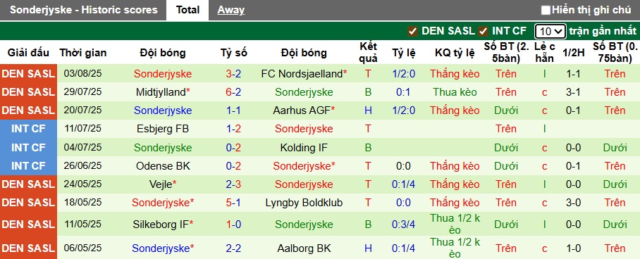 Nhận định, soi kèo Viborg vs Sonderjyske, 01h00 ngày 9/8: Lịch sử lên tiếng - Ảnh 3