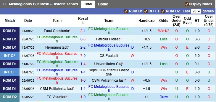 Nhận định, soi kèo Metaloglobus Bucuresti vs Dinamo Bucuresti, 1h30 ngày 9/8: Cửa trên trầy trật - Ảnh 1
