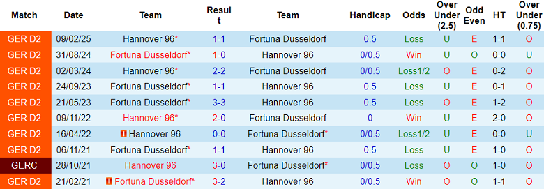 Nhận định, soi kèo Fortuna Dusseldorf vs Hannover, 18h00 ngày 9/8: Tin vào chủ nhà - Ảnh 3