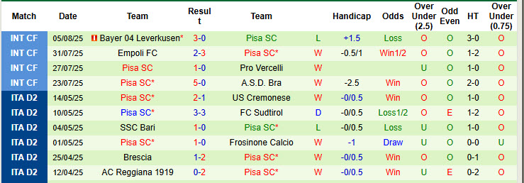 Nhận định, soi kèo Augsburg vs Pisa, 22h00 ngày 8/8: Khách tự tin có điểm - Ảnh 3