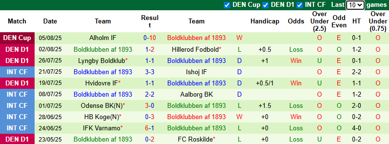 Nhận định, soi kèo Hobro vs Boldklubben, 0h00 ngày 9/8: Đả bại khách - Ảnh 3