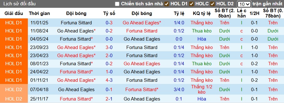 Nhận định, soi kèo Fortuna Sittard vs Go Ahead, 01h00 ngày 9/8: Bệ phóng sân nhà - Ảnh 2